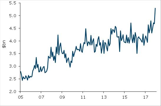 Seasonally adjusted merchandise exports