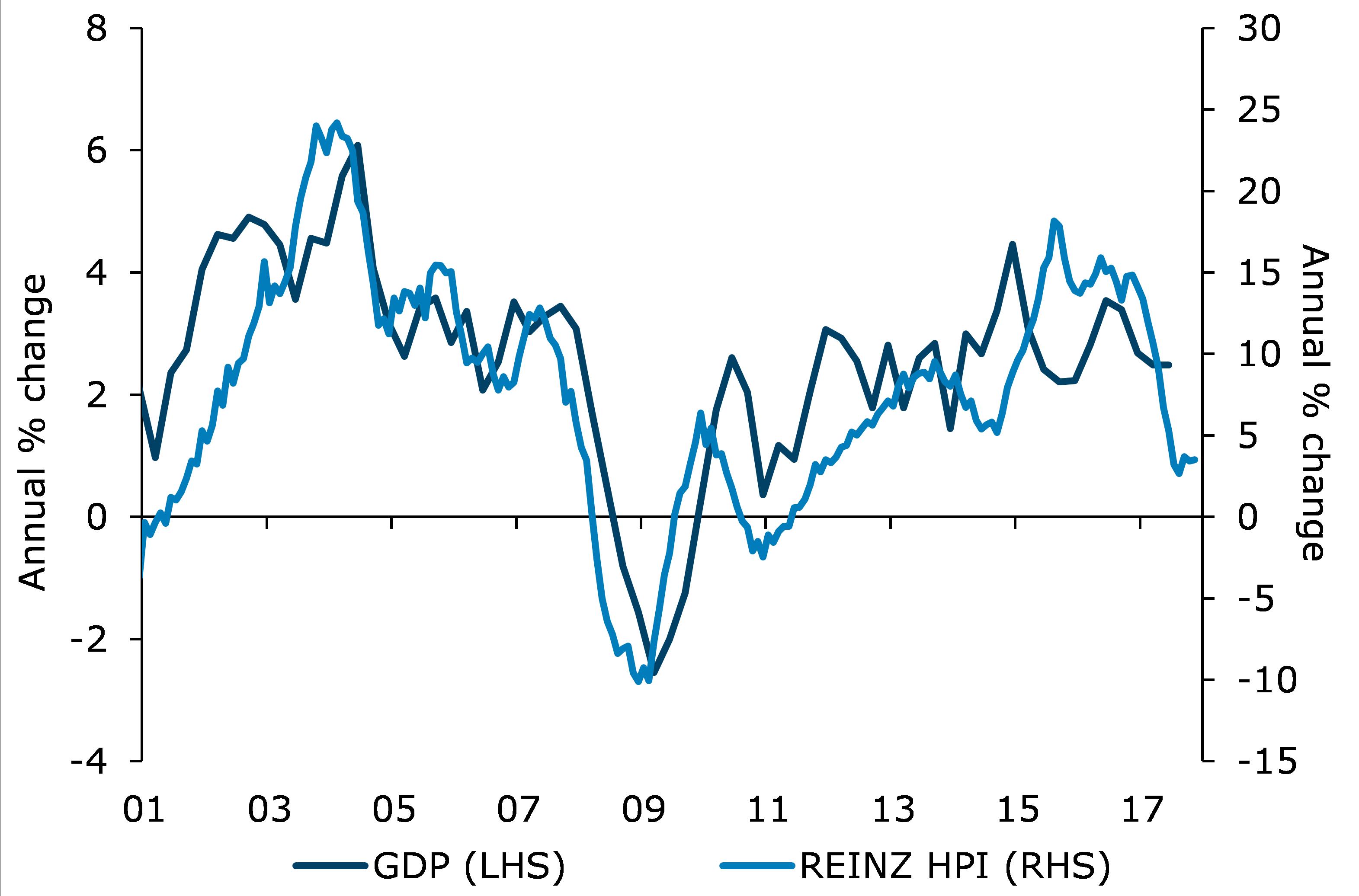 Real GDP growth and house price inflation