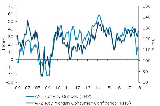 ANZ Business Outlook Own Activity Index & ANZ Roy Morgan Consumer Confidence