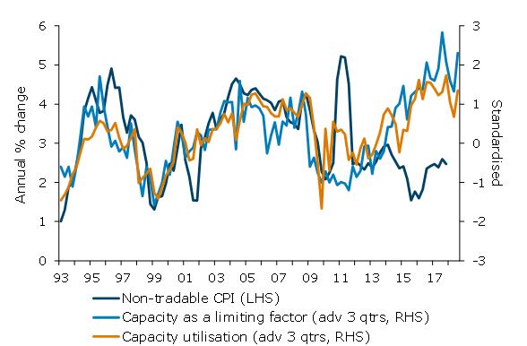 Non-tradable inflation versus capacity measures