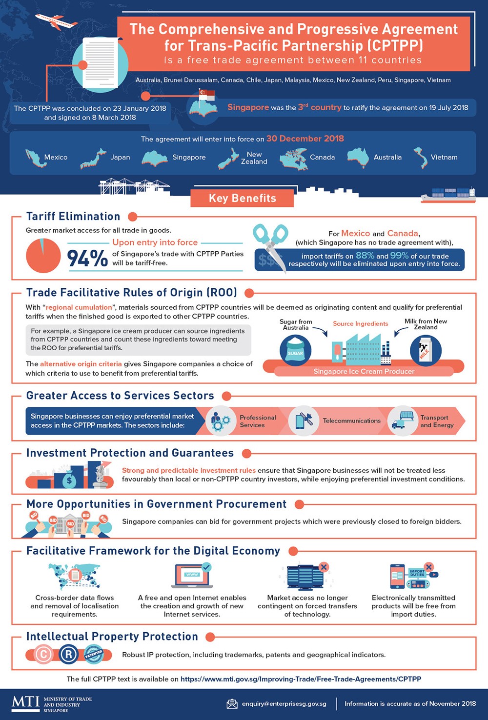 CPTPP infographic