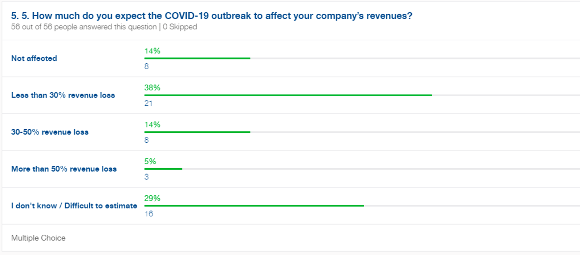 Covid 19 survey